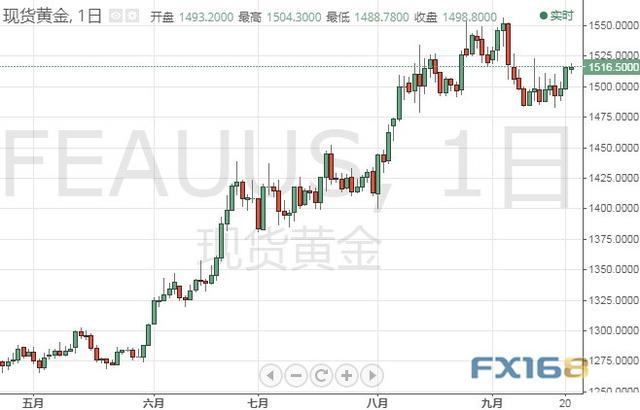 金价逼近1520后再度回落！ 黄金、欧元、日元和澳