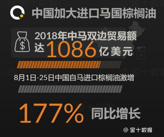 大增59%！棕榈油出口强劲 中国月度购买量创6年之