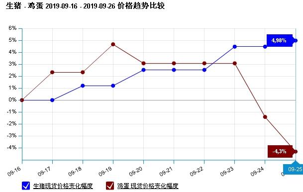 国庆节将至 冰火两重天的鸡蛋生猪有望迎来一波