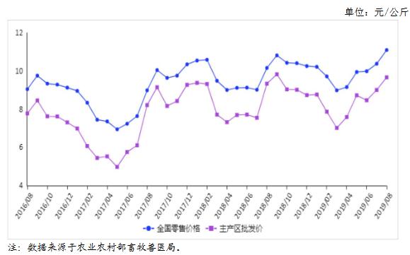 连续5个月上涨 鸡蛋价格后期有望逐步回落