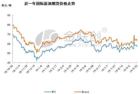 沙特产量持续复苏 国际油价涨后回落呈震荡下行