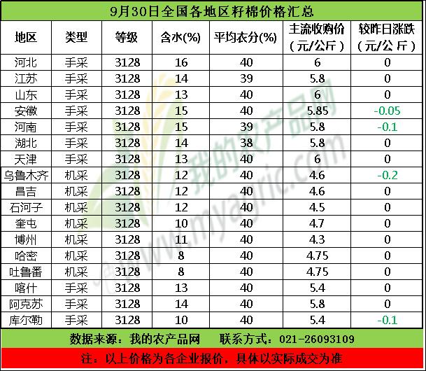 旺季不旺！新棉压力下 棉花行情还需等待