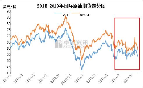 油价走势宛若历经一场过山车的旅程 国际原油三