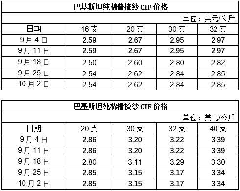 巴基斯坦棉纱走跌 涤纶纱线需求旺盛价格坚挺