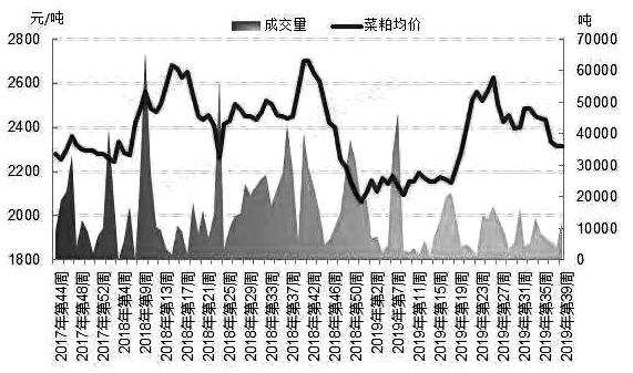 菜粕中长期趋涨 后期炒作题材丰富，国内粕类市