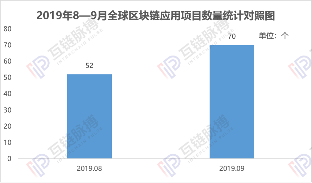 9月全球披露区块链应用项目70个 中国市场开启“