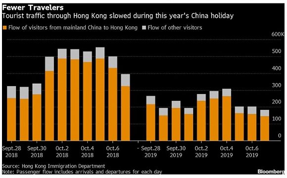 十一黄金周香港旅游业向好趋势遭遇冲击 访港旅