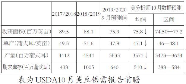 美豆新作收割工作滞后 国内豆粕续涨概率较大