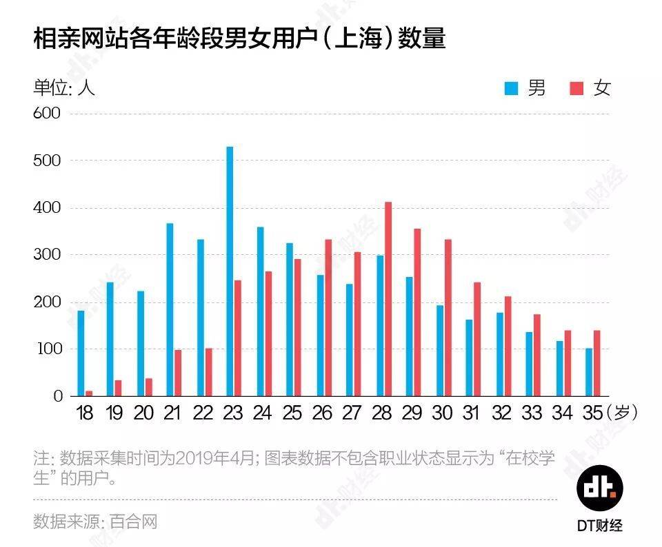 相亲数据告诉你 为什么仍然有那么多人保持单身