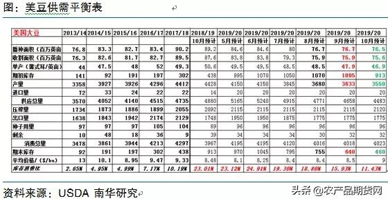 四季度国內豆粕市场砥砺前行 美豆期价攀升至