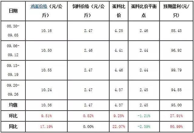 蛋鸡养殖预期盈利不断攀升 但难掩蛋价下滑走势