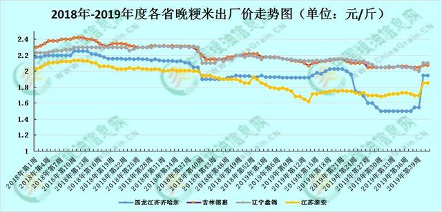 大米走货不畅 短期内大米现货价格或难有抬头机