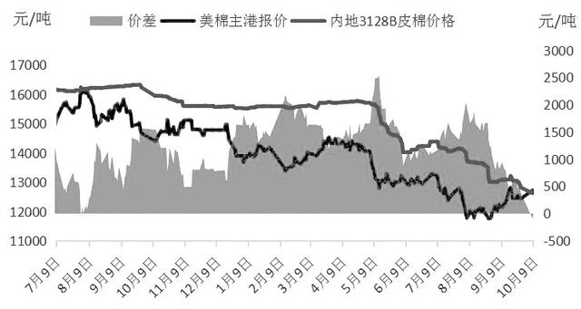 棉价上攻动能充足 新棉市场从初期的极度悲观已