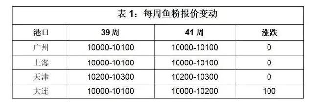 节后豆粕走势偏强上涨 鱼粉出现小幅上扬