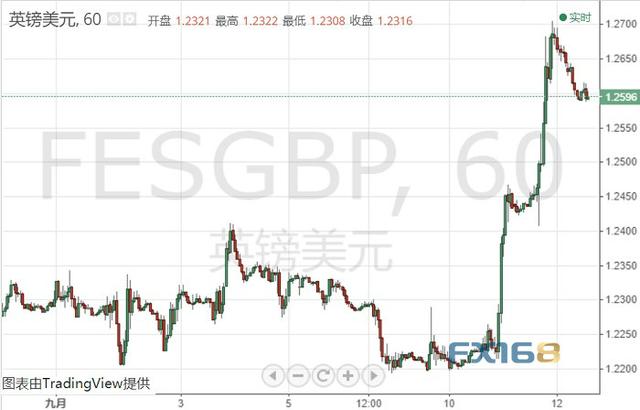 英镑刚刚加速下挫！日内最低触及1.2567 多头难啃