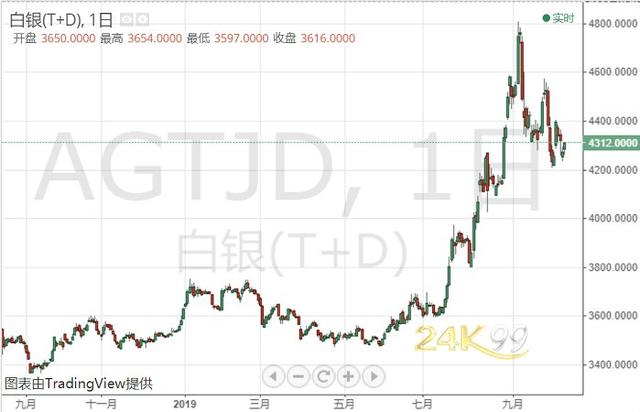 国际贸易局势突变！贵金属多头窃喜 银价呈温和