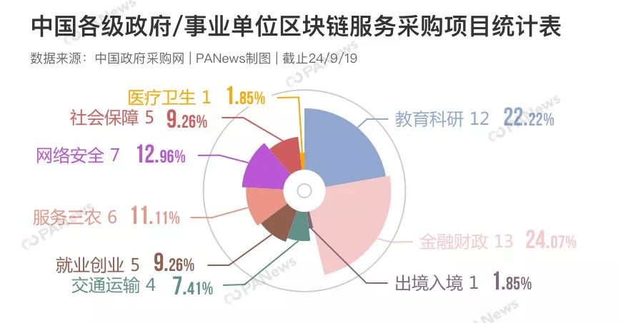 中国政府的区块链“购物清单” 57家采购单位共