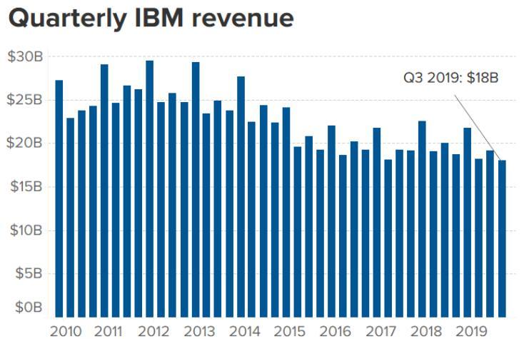 IBM三季度财报：连续五季度收入同比下滑 云计算