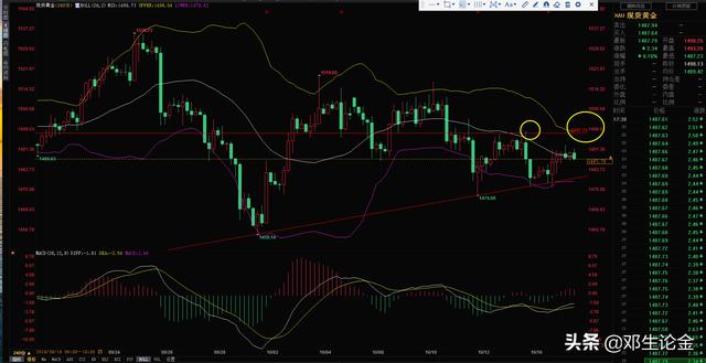 黄金1492继续弱势下行 原油大利空呈发力上涨的走