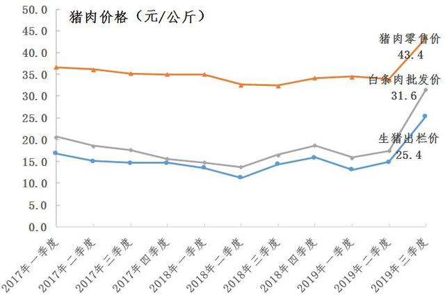 2019年三季度广东省生猪产销形势分析 猪粮快速上