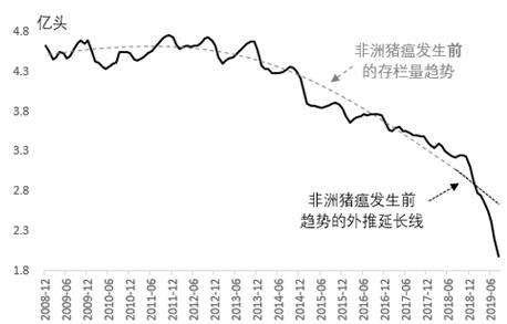 中国生猪存栏下降 疫情形势严峻，猪肉价格平抑