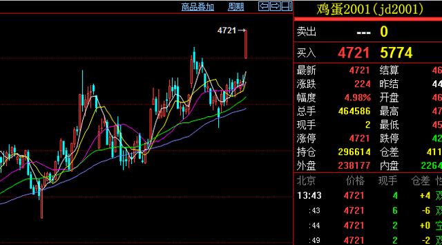 鸡蛋期货主力合约放量涨停 相关概念股大幅拉升