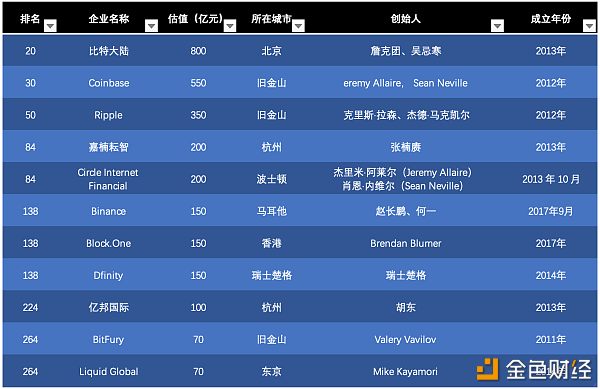 11家区块链独角兽企业公布 比特大陆成整个区块