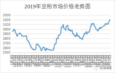 国内市场需求回暖 豆粕、玉米将蓄势发力？