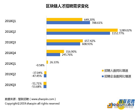 区块链招聘现状：平均薪酬16317元 北京人才扎堆