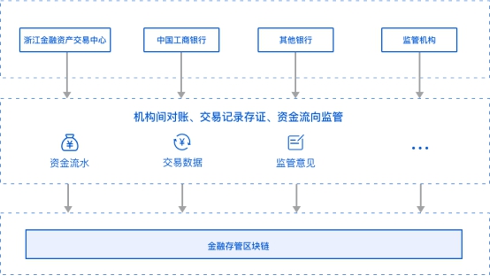 监管科技第一步：金融存管区块链成功落地 实现