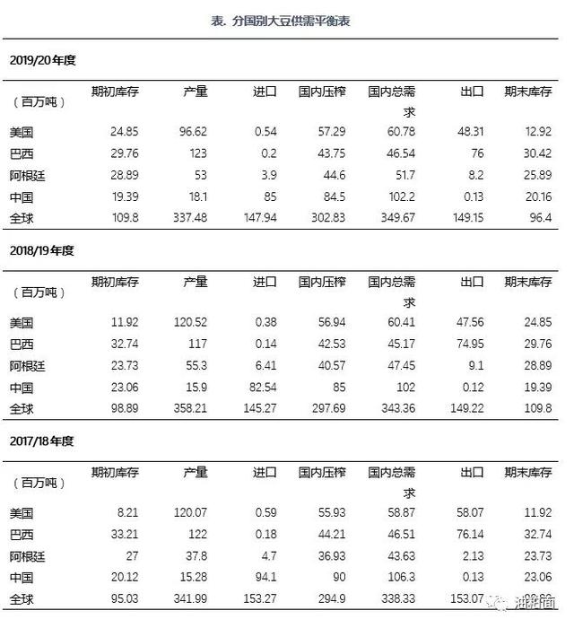 2020年豆类油脂展望：受益于政策驱动以及养殖效