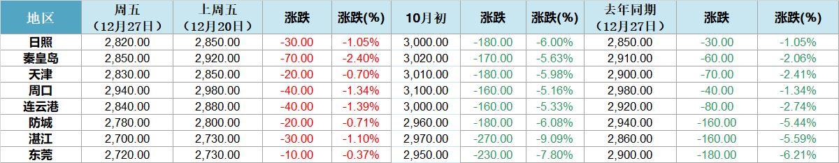 我国豆粕价格惊现15连跌 贸易商心态恐慌加速抛