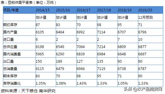 走出震荡区间 2020年豆粕价格呈蓄势待发之势