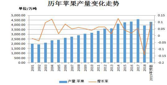 供应大于需求的局势凸显 苹果期价或延续跌势