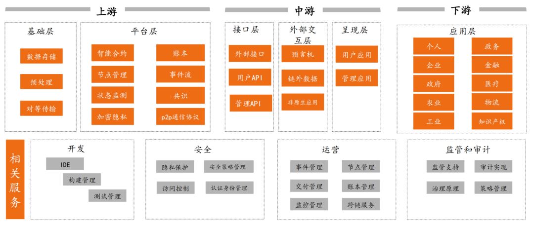 一文解析区块链产业链 区块链产业的发展方向了