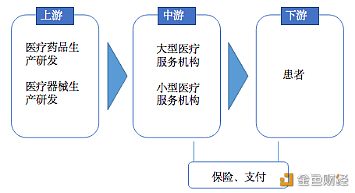 打破医疗数据孤岛！ 区块链赋能医疗产业报告来