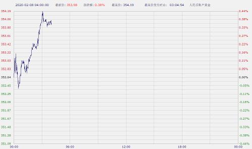 非农靓丽又如何？纸黄金纸白银周六亚市早盘双