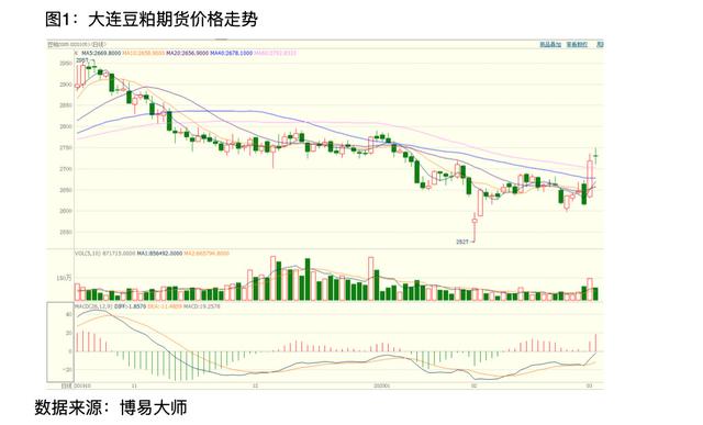 豆粕大幅低开供应偏紧 中期难有大行情