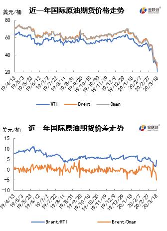 利空压力不见缓解 国际油价延续暴跌市场处于极