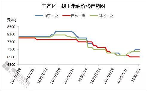 市场利好因素凸显 玉米油粕上涨成为主旋律？