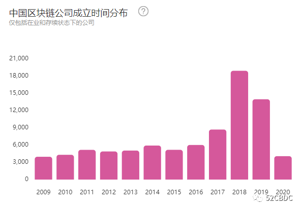 中国区块链如雨后春笋般崛起！2020年成立超过