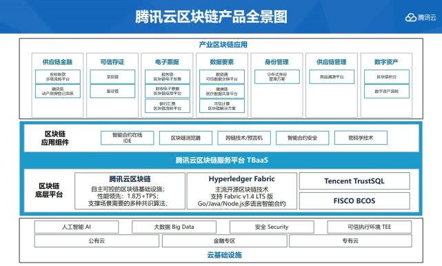 腾讯云首次公开区块链能力全景图 已全面落地供