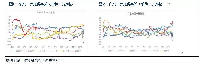 豆棕油基差开启下跌模式 单边抄底仍需等待