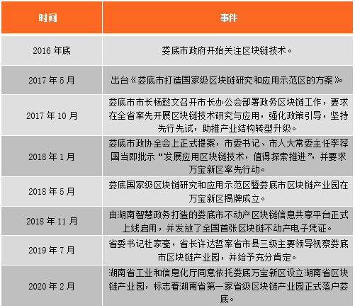 国内      家由官方批准设立的区块链产业园 四线