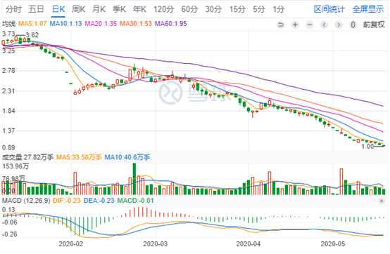 晨鑫科技带帽后连日下跌近30% 计划借助区块链摘