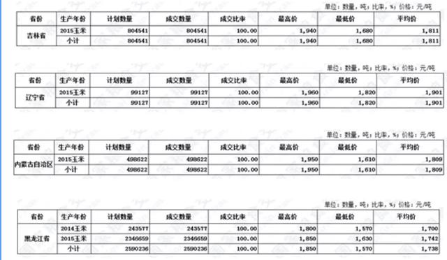 玉米临储粮火热开拍 双高行情能否延续引关注