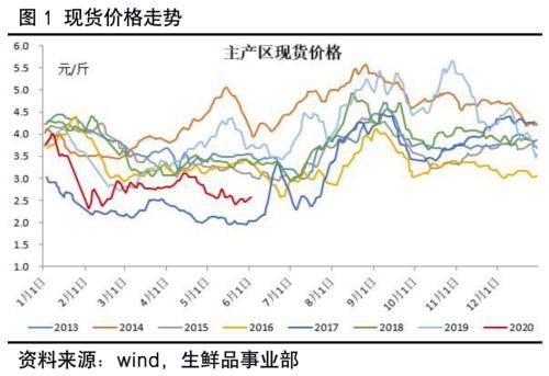 鸡蛋去产能之路坎坷 07能否走出近月魔咒开启反