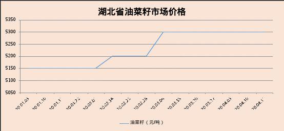 2020年湖北油菜籽走势前瞻：开秤价或在5000-5100元