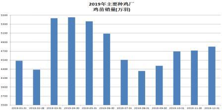 存栏量居高不下 鸡蛋近月合约承压有继续走低的