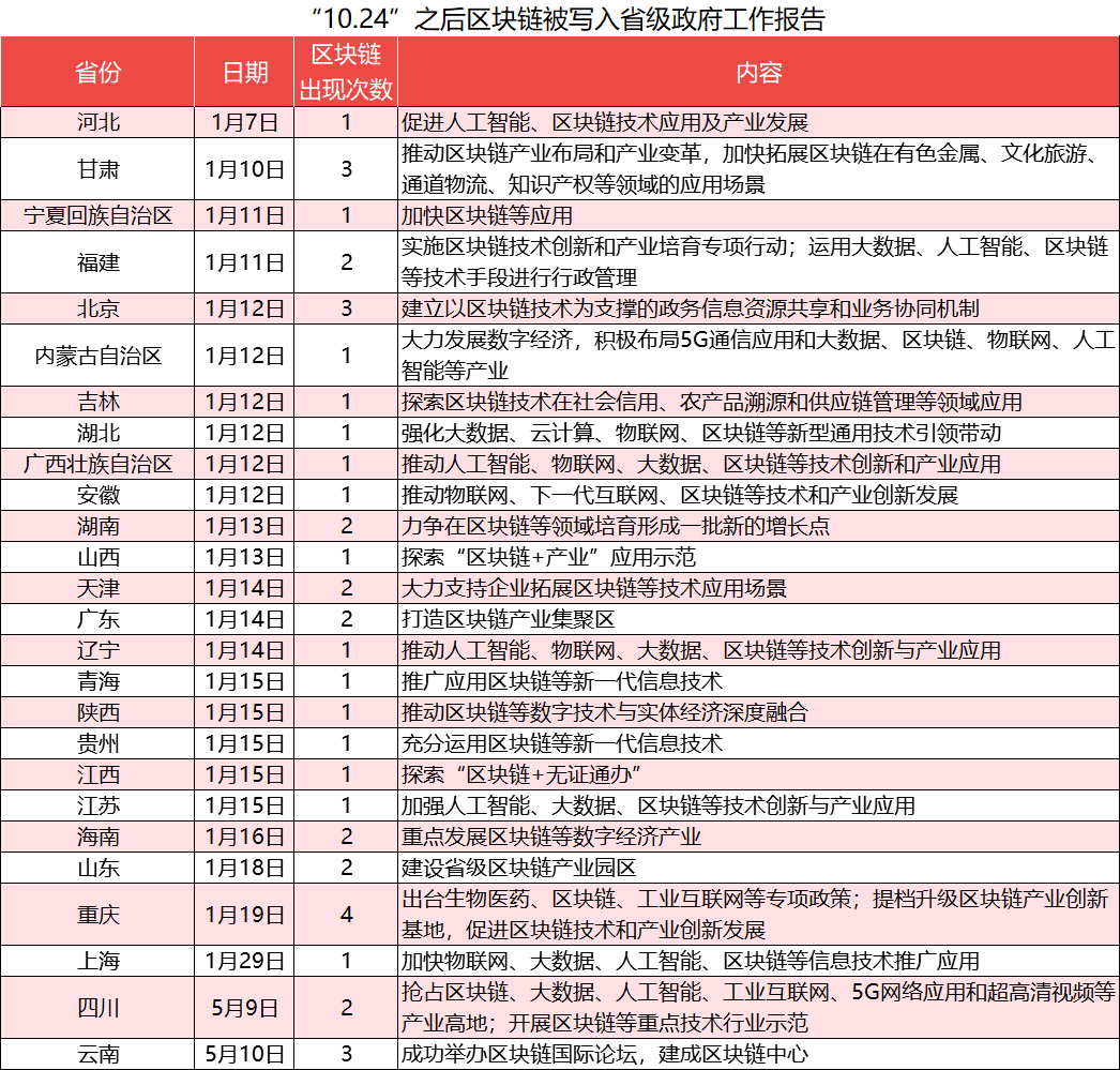 融资企业数量不如出台政策多 产业区块链还有很